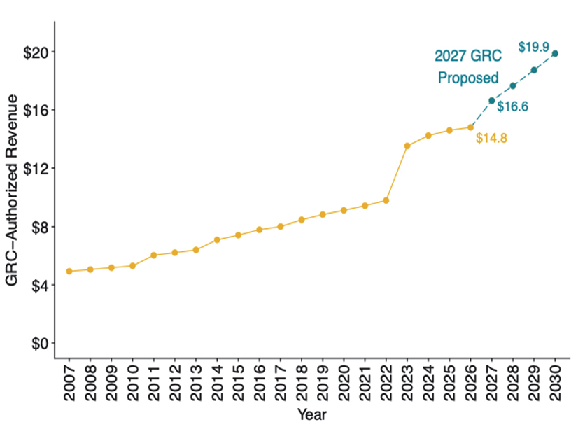 PG&E's 2007-2026 authorized and 2027-2030 proposed revenues (in billions of dollars)