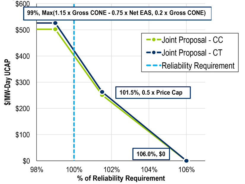 PJM's recommended variable resource requirement (VRR) curve