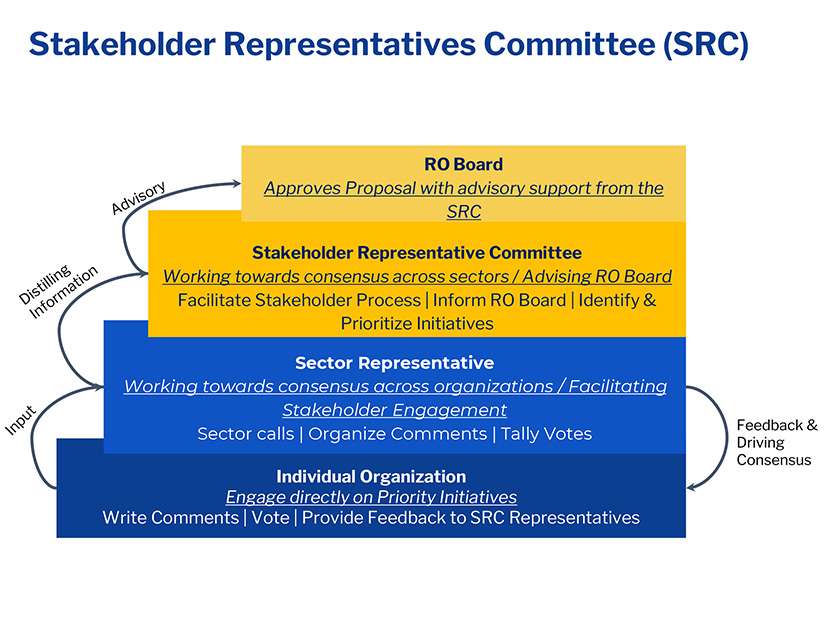 The Pathways Initiative's Launch Committee envisions that future policy development of CAISO's markets will be driven by significant stakeholder input.