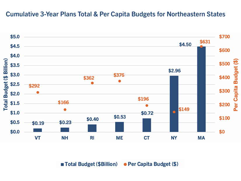 Projected total and per-capita energy efficiency budget by state