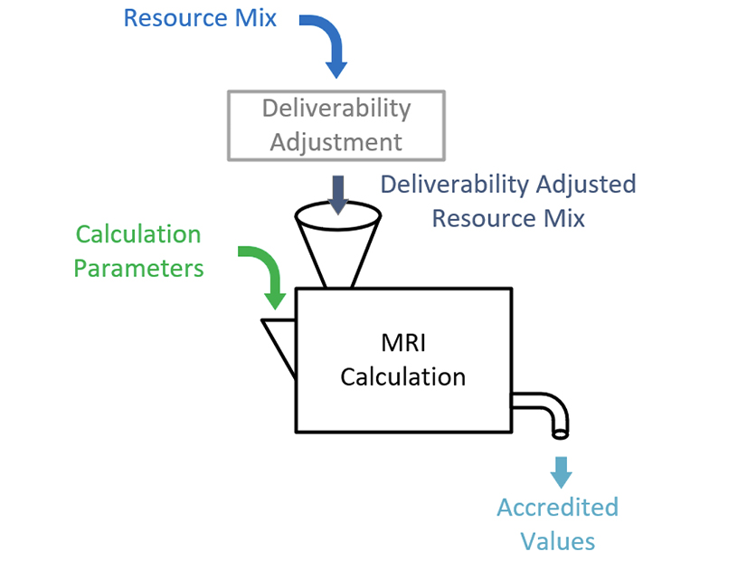 ISO-NE's proposed approach to account for resource deliverability in accreditation calculations
