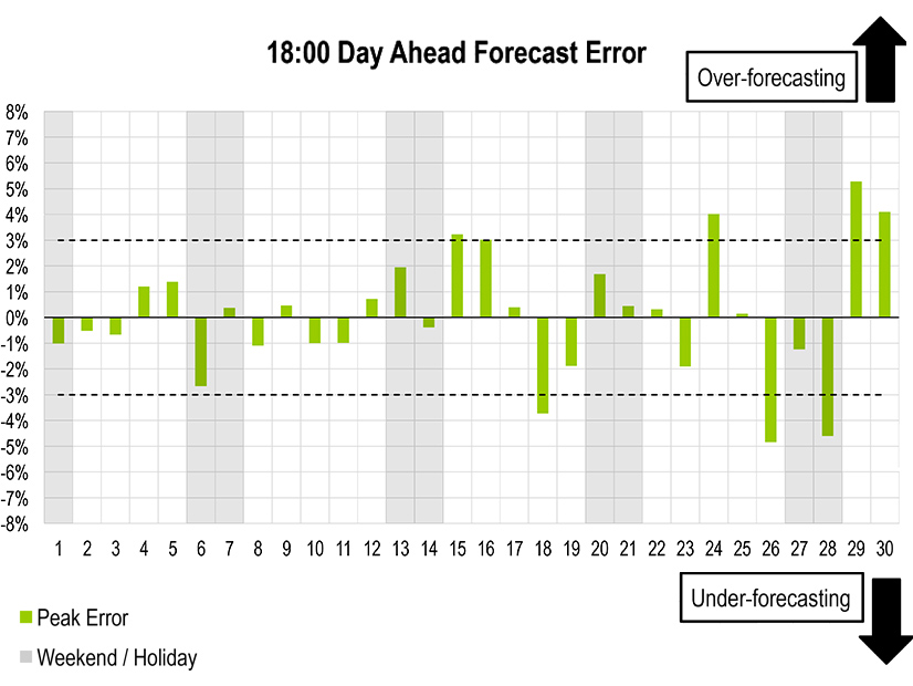 A PJM graphic shows the daily peak load error rate for September 2025.