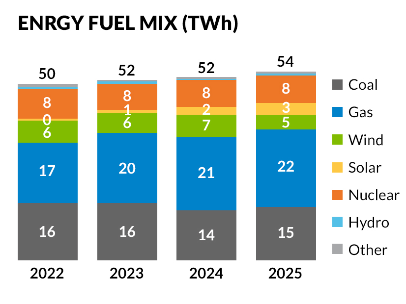 September 2025 energy fuel mix compared to previous Septembers 