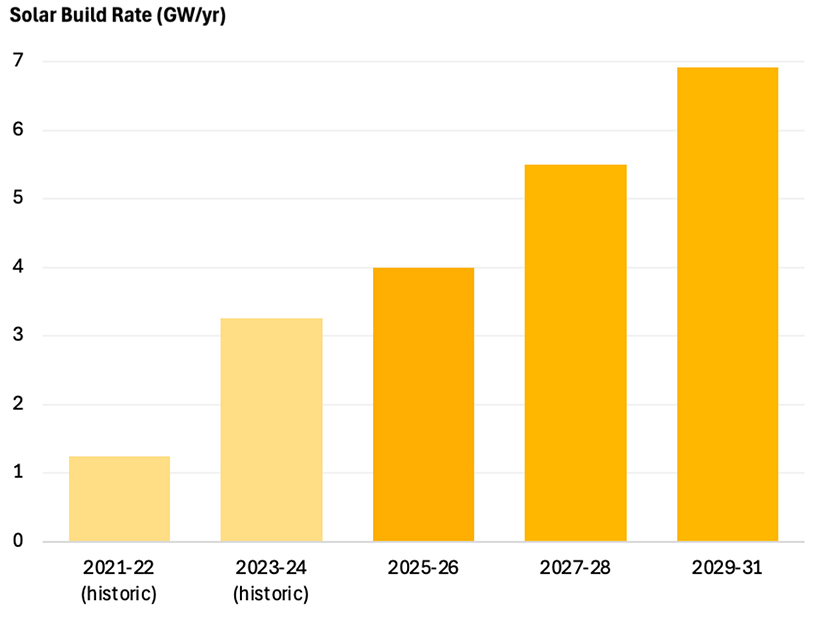 Recommended solar build rates in CAISO's territory