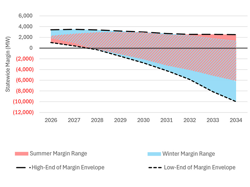 Plausible range of statewide system margins