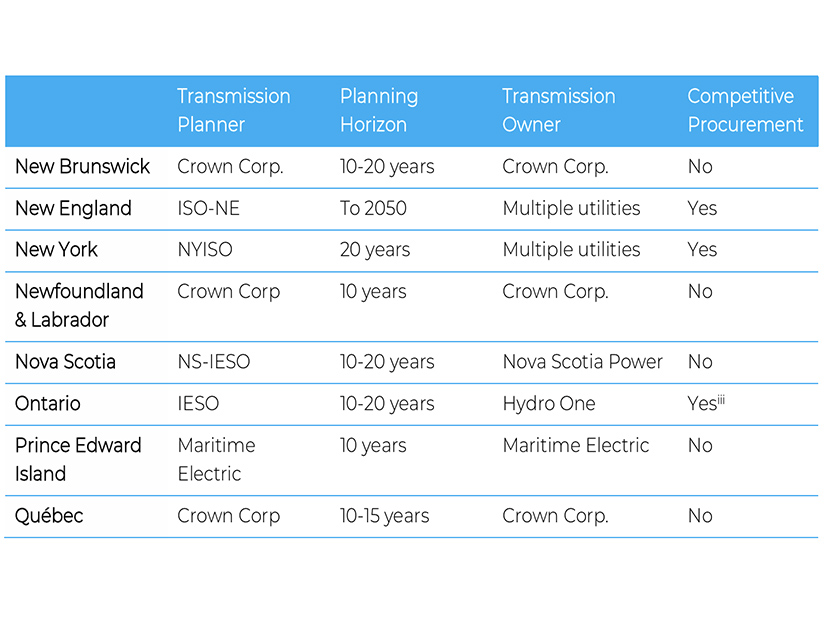 Transmission planning structures in Eastern Canada and the Northeast U.S.