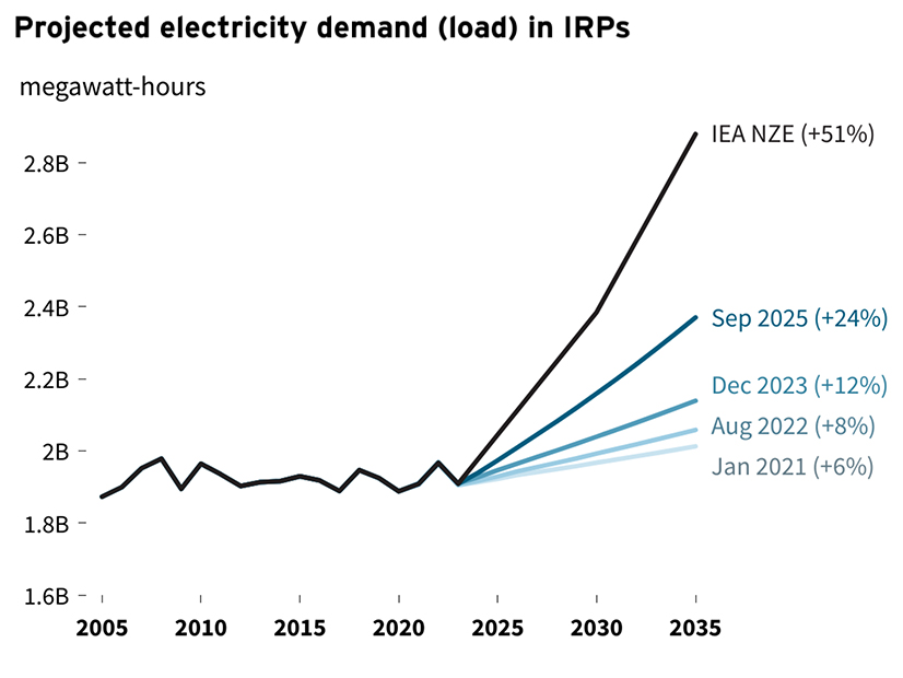 As of September 2025, U.S. utility integrated resource plans forecasted 24% load growth by 2035, compared with 12% in 2023 and 6% in 2021.