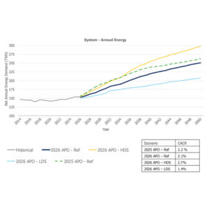 IESO's Annual Planning Outlook will include high and low demand scenarios for the first time in its 2026 edition. IESO's Annual Planning Outlook will include high and low demand scenarios for the first time in its 2026 edition.