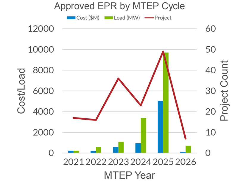 Approved expedited project requests in the last five years