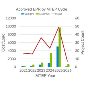 Approved expedited project requests in the last five years Approved expedited project requests in the last five years