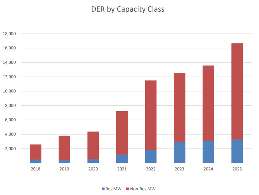 Growth in residential and non-residential DERs in MISO since 2018 