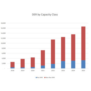 Growth in residential and non-residential DERs in MISO since 2018 Growth in residential and non-residential DERs in MISO since 2018