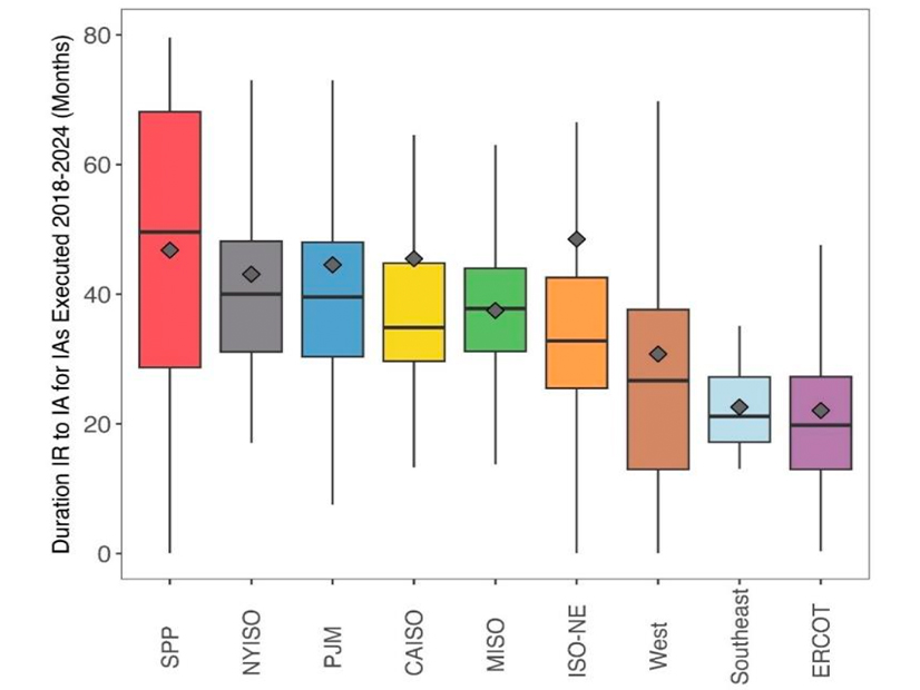 The Nicholas Institute's policy paper used a chart from Berkeley National Lab that shows how much quicker generator interconnection times are under ERCOT's "connect and manage" approach.