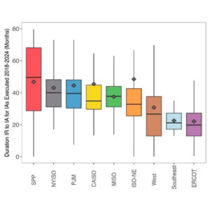 The Nicholas Institute's policy paper used a chart from Berkeley National Lab that shows how much quicker generator interconnection times are under ERCOT's "connect and manage" approach. The Nicholas Institute's policy paper used a chart from Berkeley National Lab that shows how much quicker generator interconnection times are under ERCOT's "connect and manage" approach.
