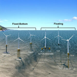 California will require floating offshore wind turbines, rather that fixed-bottom turbines, because the coastline has deep water near the shore. California will require floating offshore wind turbines, rather that fixed-bottom turbines, because the coastline has deep water near the shore.