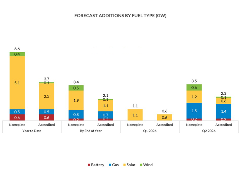 MISO's forecasted capacity additions on a nameplate and capacity basis through the first half of 2026