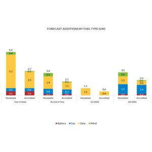 MISO's forecasted capacity additions on a nameplate and capacity basis through the first half of 2026 MISO's forecasted capacity additions on a nameplate and capacity basis through the first half of 2026