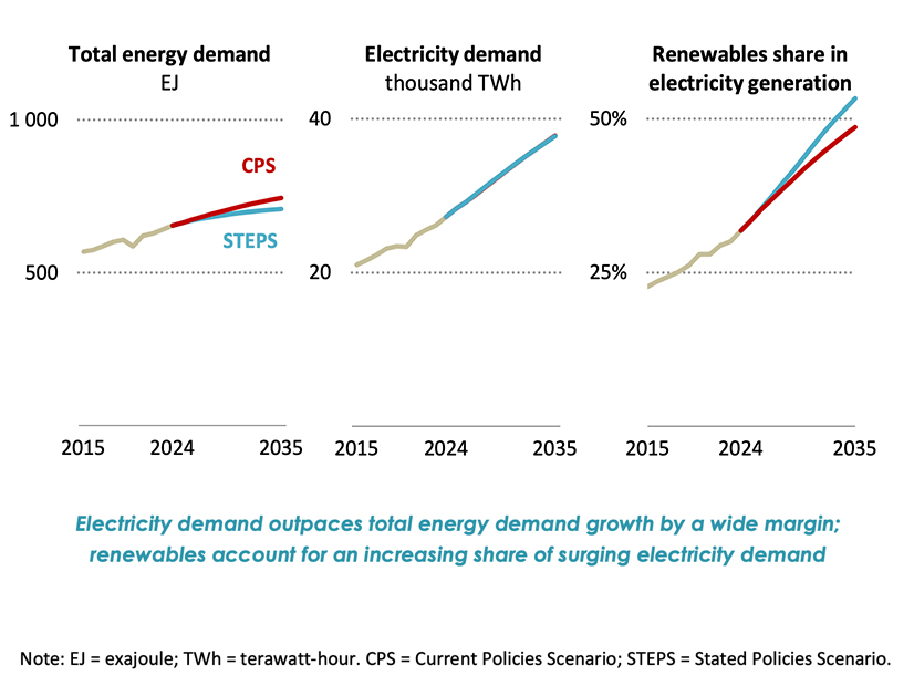 IEA's projections for global energy demand, which is being outpaced by electricity demand growth and a growing share of renewables supplying that electricity