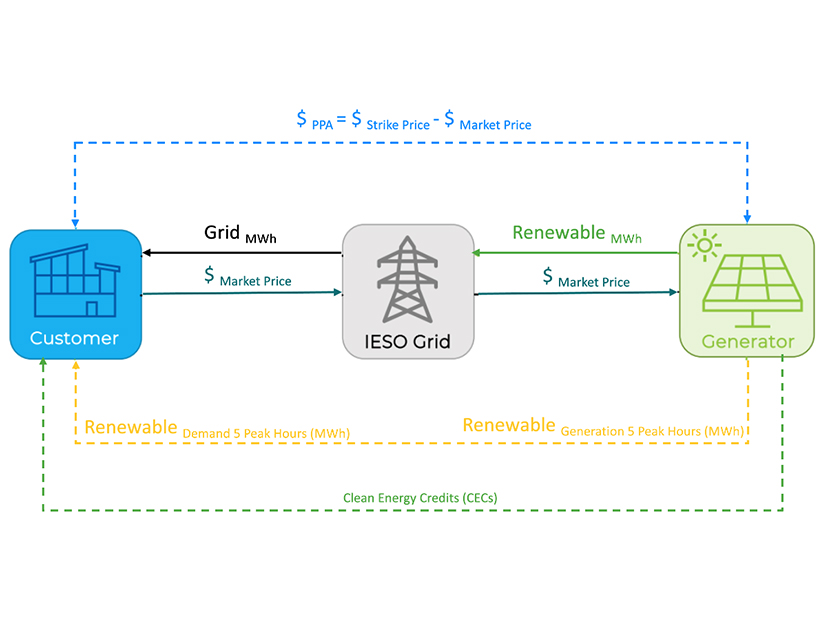C-PPA contracts will enable electricity to flow through the IESO grid and be settled at the applicable market price. The customer and generator each settle the market price through the IESO and separately settle the difference between the strike price and market price. 