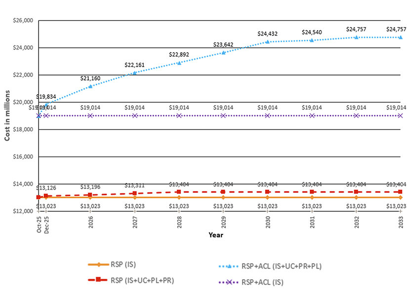 Cumulative spending on planned asset-condition and Regional System Plan projects in ISO-NE through 2033 (IS: In Service, UC: Under Construction, PL: Planned, PR: Proposed)
