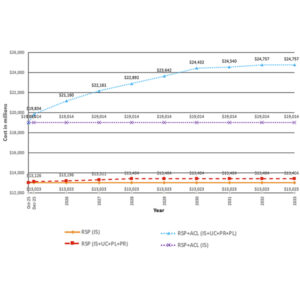 Cumulative spending on planned asset-condition and Regional System Plan projects in ISO-NE through 2033 (IS: In Service, UC: Under Construction, PL: Planned, PR: Proposed) Cumulative spending on planned asset-condition and Regional System Plan projects in ISO-NE through 2033 (IS: In Service, UC: Under Construction, PL: Planned, PR: Proposed)