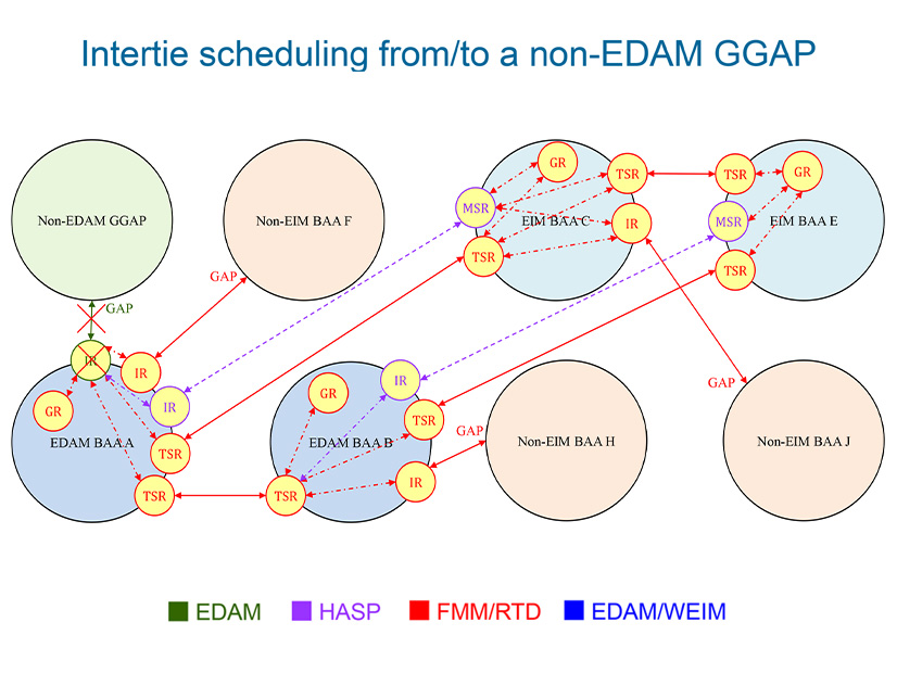 This is an example of how intertie scheduling from/to a non-EDAM GGAP will work in EDAM