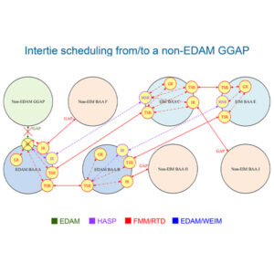 This is an example of how intertie scheduling from/to a non-EDAM GGAP will work in EDAM. This is an example of how intertie scheduling from/to a non-EDAM GGAP will work in EDAM.