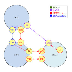 An example of intertie scheduling between CAISO, PGE and BPAT An example of intertie scheduling between CAISO, PGE and BPAT