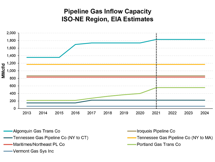 New England pipeline Inflow capacity