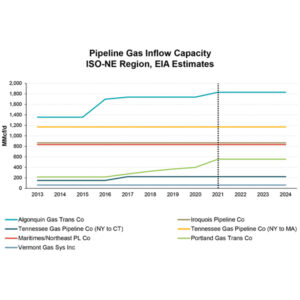 New England pipeline Inflow capacity New England pipeline Inflow capacity