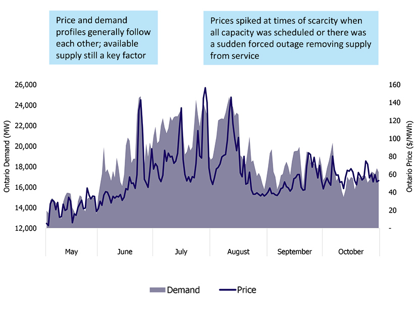 Prices rose with demand, except where available supply was scarce, or there was a sudden forced outage.