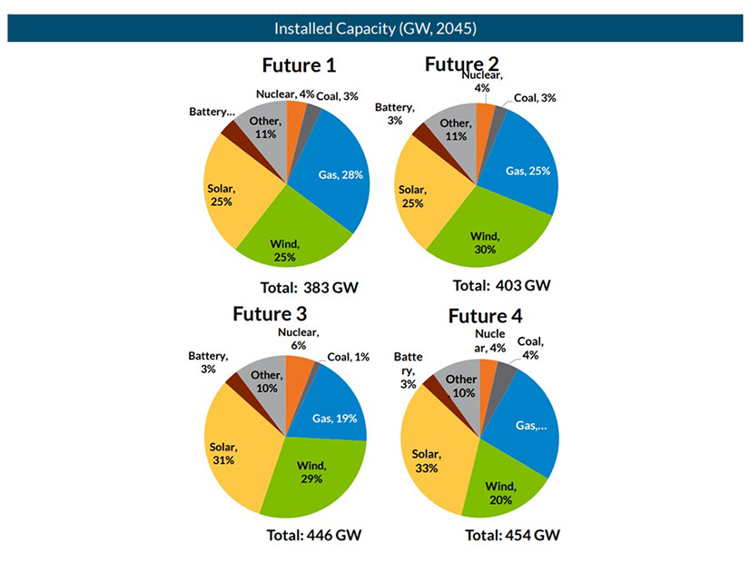 Preliminary capacity totals in MISO's four transmission planning futures
