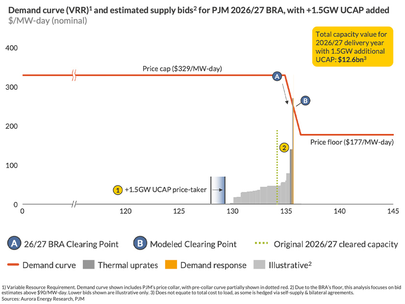 GridLab's report found that 1.5 GW of renewable capacity could have saved $3.5 billion in the last PJM capacity auction.