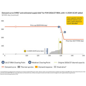 GridLab's report found that 1.5 GW of renewable capacity could have saved $3.5 billion in the last PJM capacity auction. GridLab's report found that 1.5 GW of renewable capacity could have saved $3.5 billion in the last PJM capacity auction.