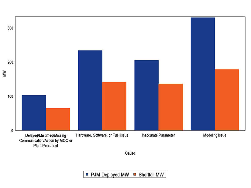 A PJM graphic shows the causes synchronized reserve resources underperforming during a July 22, 2025 spin event.