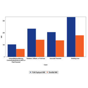 A PJM graphic shows the causes synchronized reserve resources underperforming during a July 22, 2025 spin event. A PJM graphic shows the causes synchronized reserve resources underperforming during a July 22, 2025 spin event.