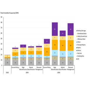Total installed capacity across scenarios Total installed capacity across scenarios