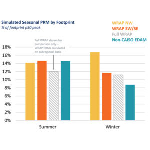 A Brattle Group study compared planning reserve margins for the WRAP versus an alternative regional resource adequacy program footprint. A Brattle Group study compared planning reserve margins for the WRAP versus an alternative regional resource adequacy program footprint.