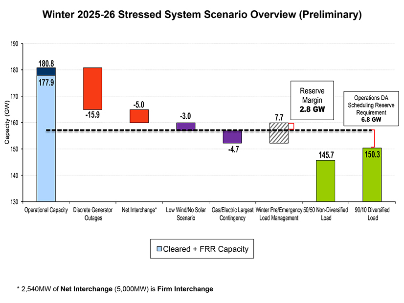 A PJM graphic shows a scenario in which low renewable output and the largest gas contingency could impact the reserve margin for the 2025/26 winter.