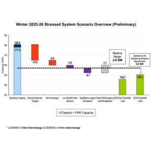 A PJM graphic shows a scenario in which low renewable output and the largest gas contingency could impact the reserve margin for the 2025/26 winter.