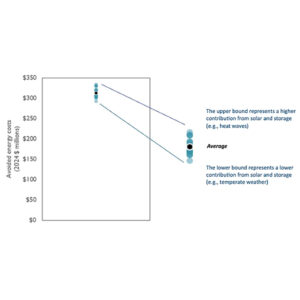 Distribution of 2030 savings across weather years in Massachusetts Distribution of 2030 savings across weather years in Massachusetts