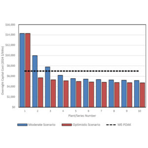 Potential cost reductions for AP1000 deployments