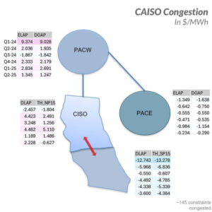 This graphic and data show that congestion in CAISO tends to increase prices in PacifiCorp West while modestly reducing prices in PacifiCorp East. This graphic and data show that congestion in CAISO tends to increase prices in PacifiCorp West while modestly reducing prices in PacifiCorp East.