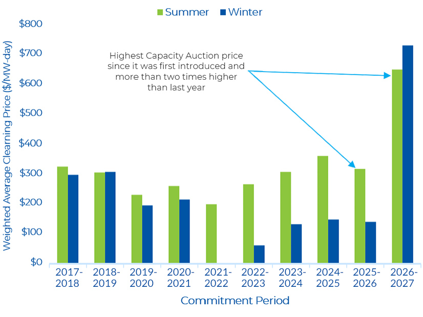 Capacity auction pricing results for delivery 2017-2027 Capacity auction pricing results for delivery 2017-2027
