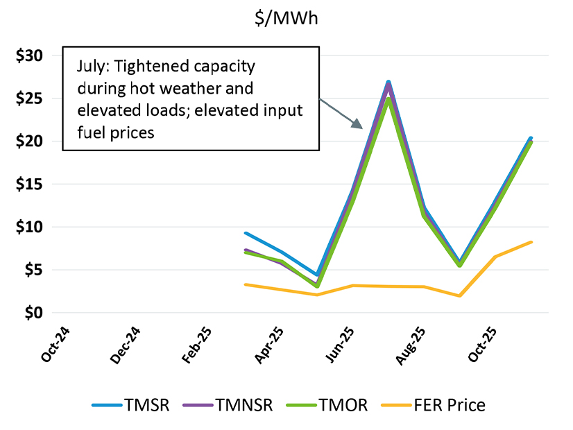 Day-ahead ancillary services prices: Ten-Minute Spinning Reserve (TMSR), Ten-Minute Non-Spinning Reserve, (TMNSR), Thirty-Minute Operating Reserve (TMOR), and Forecast Energy Requirement (FER)