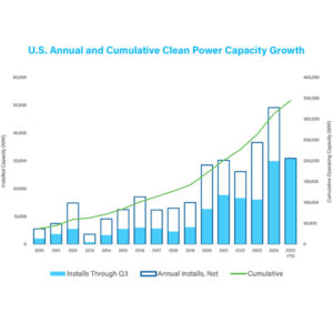 The American Clean Power Association tracks U.S. deployment of emissions-free energy.
