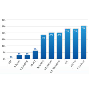 Efficiency increase of conductors at 20 degrees Celsius compared to traditional Aluminum Conductor Steel Reinforced (ACSR). Efficiency increase of conductors at 20 degrees Celsius compared to traditional Aluminum Conductor Steel Reinforced (ACSR).