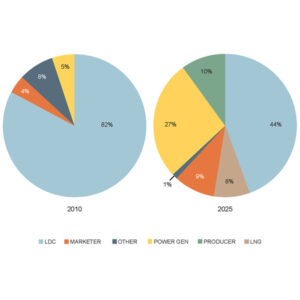 How the share of firm pipeline capacity by customer class has changed over the past 15 years