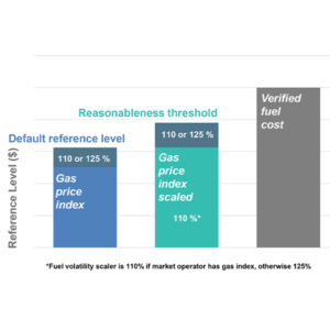 This graphic shows the two options for gas resources to make temporary cost adjustment requests. The options are automated (teal) and manual (gray) and are available when gas price volatility raises costs beyond the safe harbor provided by a default reference level. This graphic shows the two options for gas resources to make temporary cost adjustment requests. The options are automated (teal) and manual (gray) and are available when gas price volatility raises costs beyond the safe harbor provided by a default reference level.