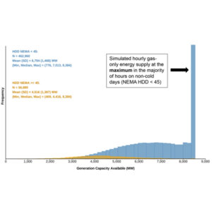 Histogram of modeled hourly energy supply from the gas-only fleet across 10 winter profiles Histogram of modeled hourly energy supply from the gas-only fleet across 10 winter profiles